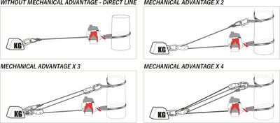 How to create a mechanical advantage - Block and Tackle